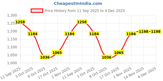 firstcry.com Mark & Mia Full Sleeves Butterfly Printed Padded Hooded Jacket With Applique - Purple mark & mia Price History Graph from 11 Sep 2025 to 4 Dec 2025