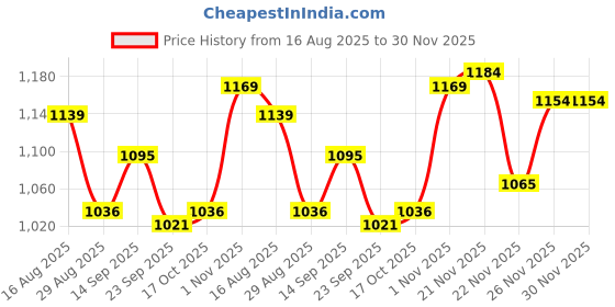 firstcry.com Mark & Mia Full Sleeves Butterfly Printed Padded Hooded Jacket With Applique - Silver mark & mia Price History Graph from 16 Aug 2025 to 30 Nov 2025