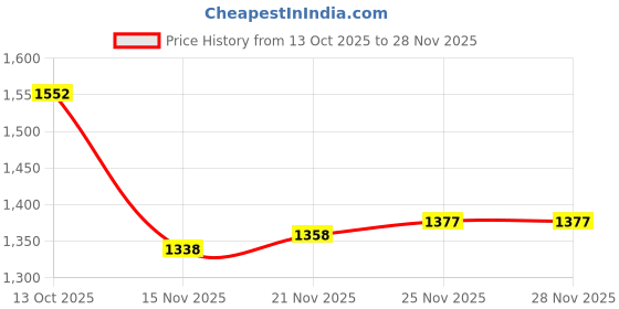 firstcry.com Mark & Mia Full Sleeves Checked Jacket with Frock - White & Pink mark & mia Price History Graph from 13 Oct 2025 to 27 Nov 2025
