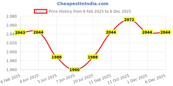 firstcry.com Mark & Mia Full Sleeves Checkered 3 Piece Party Suit with Bow - Wine & Grey mark & mia Price History Graph from 6 Feb 2025 to 5 Dec 2025