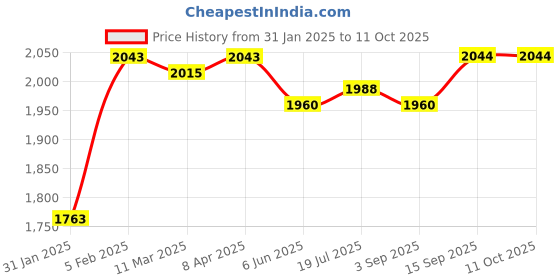 firstcry.com Mark & Mia Full Sleeves Checkered 3 Piece Party Suit with Bow - Wine & Grey mark & mia Price History Graph from 31 Jan 2025 to 11 Oct 2025