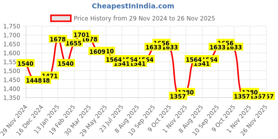 firstcry.com Mark & Mia Full Sleeves Checkered Blazer with Text Printed T-Shirt - Maroon mark & mia Price History Graph from 29 Nov 2024 to 26 Nov 2025