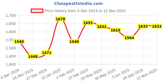 firstcry.com Mark & Mia Full Sleeves Checkered Blazer with Text Printed T-Shirt - Maroon mark & mia Price History Graph from 4 Dec 2024 to 11 Nov 2025