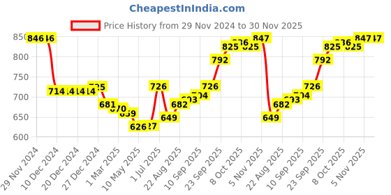 firstcry.com Mark & Mia Full Sleeves Checkered Full Length Party Romper with Bow - Navy Blue mark & mia Price History Graph from 29 Nov 2024 to 30 Nov 2025