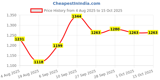 firstcry.com Mark & Mia Full Sleeves Checkered Jacket with Patch Pocket & Fur - Navy Blue mark & mia Price History Graph from 4 Aug 2025 to 15 Oct 2025