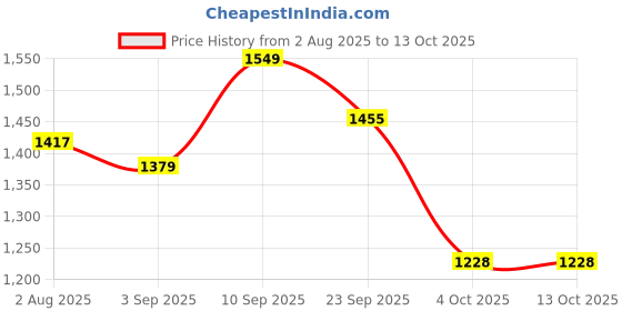 firstcry.com Mark & Mia Full Sleeves Checkered Jacket with Patch Pocket & Fur - Navy Blue mark & mia Price History Graph from 2 Aug 2025 to 13 Oct 2025