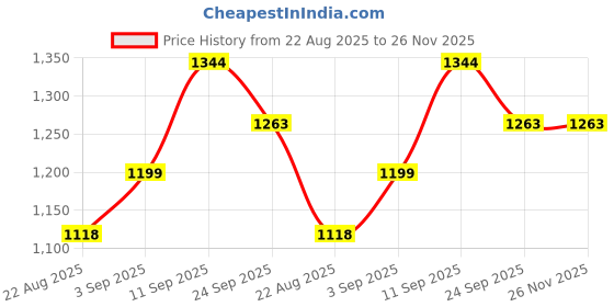 firstcry.com Mark & Mia Full Sleeves Checkered Jacket with Patch Pocket & Fur - Navy Blue mark & mia Price History Graph from 22 Aug 2025 to 25 Nov 2025