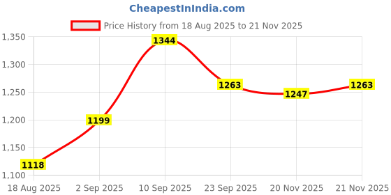 firstcry.com Mark & Mia Full Sleeves Checkered Jacket with Patch Pocket & Fur - Navy Blue mark & mia Price History Graph from 18 Aug 2025 to 21 Nov 2025