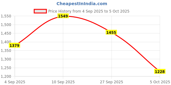firstcry.com Mark & Mia Full Sleeves Checkered Jacket with Patch Pocket & Fur - Navy Blue mark & mia Price History Graph from 4 Sep 2025 to 5 Oct 2025