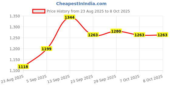 firstcry.com Mark & Mia Full Sleeves Checkered Jacket with Patch Pocket & Fur - Navy Blue mark & mia Price History Graph from 23 Aug 2025 to 7 Oct 2025