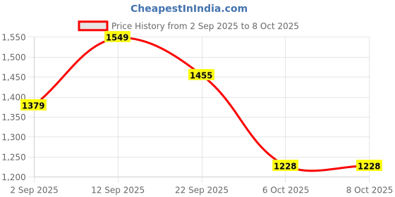 firstcry.com Mark & Mia Full Sleeves Checkered Jacket with Patch Pocket & Fur - Navy Blue mark & mia Price History Graph from 2 Sep 2025 to 7 Oct 2025