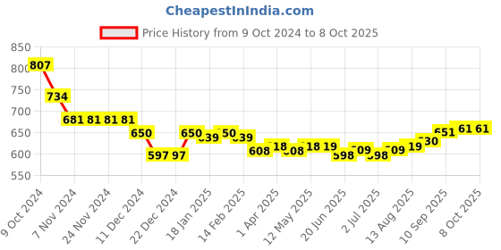 firstcry.com Mark & Mia Full Sleeves Checkered Party Romper with Bow - Black mark & mia Price History Graph from 9 Oct 2024 to 7 Oct 2025