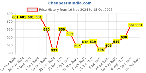 firstcry.com Mark & Mia Full Sleeves Checkered Party Romper with Bow - Black mark & mia Price History Graph from 19 Nov 2024 to 14 Oct 2025
