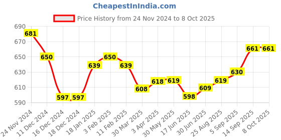 firstcry.com Mark & Mia Full Sleeves Checkered Party Romper with Bow - Black mark & mia Price History Graph from 24 Nov 2024 to 7 Oct 2025