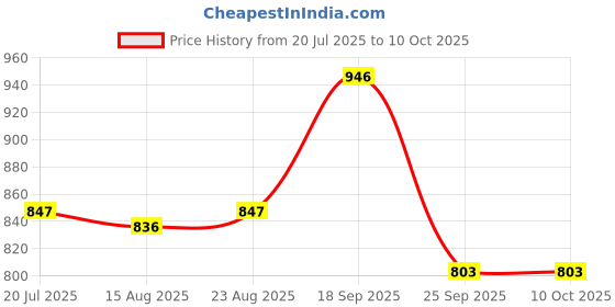 firstcry.com Mark & Mia Full Sleeves Checkered Party Romper with Waist Coat and Bow Detailing - White mark & mia Price History Graph from 20 Jul 2025 to 8 Oct 2025
