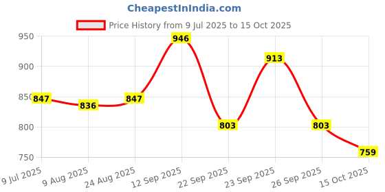 firstcry.com Mark & Mia Full Sleeves Checkered Party Romper with Waist Coat and Bow Detailing - White mark & mia Price History Graph from 9 Jul 2025 to 15 Oct 2025