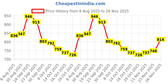 firstcry.com Mark & Mia Full Sleeves Checkered Party Romper with Waist Coat and Bow Detailing - White mark & mia Price History Graph from 8 Aug 2025 to 26 Nov 2025
