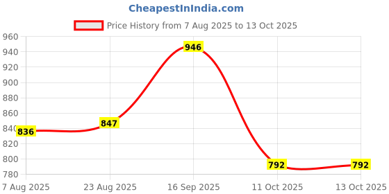 firstcry.com Mark & Mia Full Sleeves Checkered Party Romper with Waist Coat and Bow Detailing - White mark & mia Price History Graph from 7 Aug 2025 to 13 Oct 2025