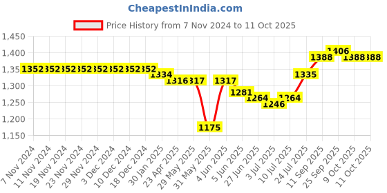 firstcry.com Mark & Mia Full Sleeves Checkered Party Shirt & Trouser Set with Bow & Suspender - Brown mark & mia Price History Graph from 7 Nov 2024 to 11 Oct 2025