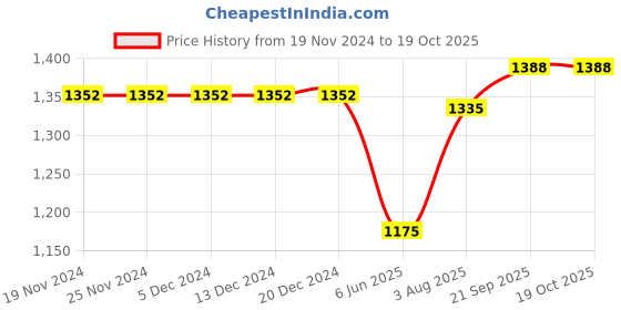 firstcry.com Mark & Mia Full Sleeves Checkered Party Shirt & Trouser Set with Bow & Suspender - Brown mark & mia Price History Graph from 19 Nov 2024 to 18 Oct 2025