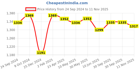 firstcry.com Mark & Mia Full Sleeves Checkered Party Shirt & Trouser Set with Bow & Suspender -  Maroon & White mark & mia Price History Graph from 24 Sep 2024 to 11 Nov 2025
