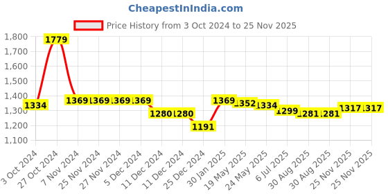 firstcry.com Mark & Mia Full Sleeves Checkered Party Shirt & Trouser Set with Bow & Suspender - Maroon & White mark & mia Price History Graph from 3 Oct 2024 to 25 Nov 2025