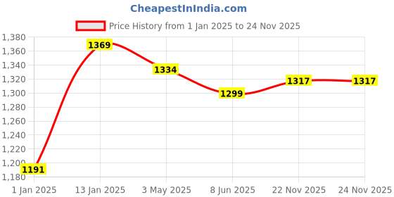 firstcry.com Mark & Mia Full Sleeves Checkered Party Shirt & Trouser Set with Bow & Suspender -  Maroon & White mark & mia Price History Graph from 1 Jan 2025 to 24 Nov 2025