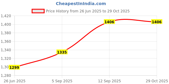 firstcry.com Mark & Mia Full Sleeves Checkered Party Shirt & Trouser Set with Bow & Suspender - Red & Cream mark & mia Price History Graph from 26 Jun 2025 to 29 Oct 2025