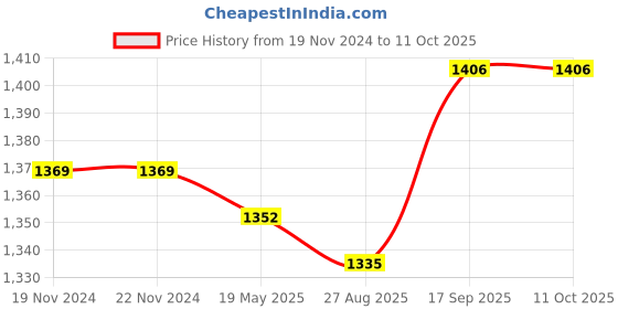 firstcry.com Mark & Mia Full Sleeves Checkered Party Shirt & Trouser Set with Bow & Suspender - Red & Cream mark & mia Price History Graph from 19 Nov 2024 to 11 Oct 2025