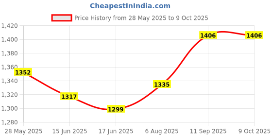 firstcry.com Mark & Mia Full Sleeves Checkered Party Shirt & Trouser Set with Bow & Suspender - Red & Cream mark & mia Price History Graph from 28 May 2025 to 9 Oct 2025