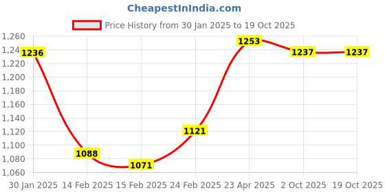 firstcry.com Mark & Mia Full Sleeves Checkered Party Shirt & Trouser Set with Bow & Suspender - White & Blue mark & mia Price History Graph from 30 Jan 2025 to 18 Oct 2025
