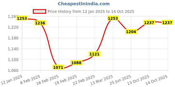firstcry.com Mark & Mia Full Sleeves Checkered Party Shirt & Trouser Set with Bow & Suspender - White & Blue mark & mia Price History Graph from 12 Jan 2025 to 13 Oct 2025