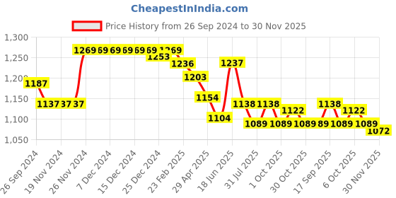 firstcry.com Mark & Mia Full Sleeves Checkered Party Shirt & Trouser Set with Bow Tie & Suspenders - Black & Grey mark & mia Price History Graph from 26 Sep 2024 to 30 Nov 2025
