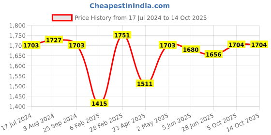 firstcry.com Mark & Mia Full Sleeves Checkered Party Suit with Bow Tie - Blue mark & mia Price History Graph from 17 Jul 2024 to 14 Oct 2025