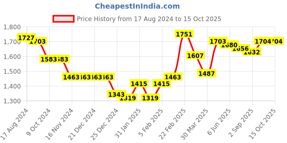 firstcry.com Mark & Mia Full Sleeves Checkered Party Suit with Bow Tie - Blue mark & mia Price History Graph from 17 Aug 2024 to 14 Oct 2025
