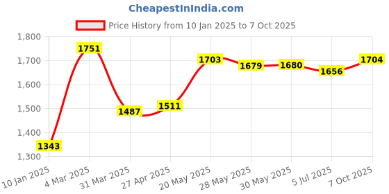 firstcry.com Mark & Mia Full Sleeves Checkered Party Suit with Bow Tie - Blue mark & mia Price History Graph from 10 Jan 2025 to 7 Oct 2025
