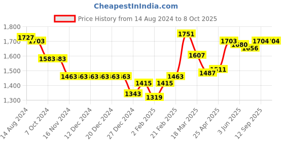 firstcry.com Mark & Mia Full Sleeves Checkered Party Suit with Bow Tie - Blue mark & mia Price History Graph from 14 Aug 2024 to 8 Oct 2025
