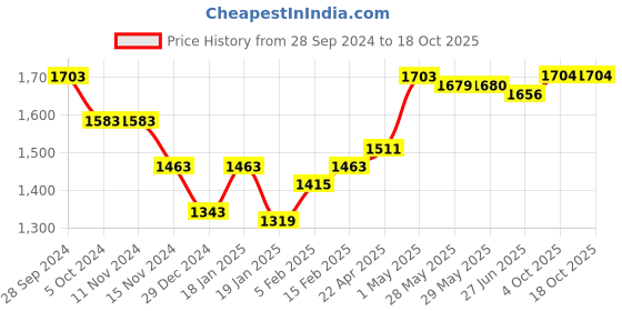 firstcry.com Mark & Mia Full Sleeves Checkered Party Suit with Bow Tie - Blue mark & mia Price History Graph from 28 Sep 2024 to 18 Oct 2025