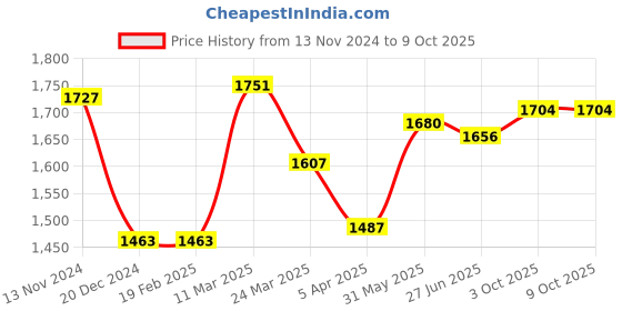 firstcry.com Mark & Mia Full Sleeves Checkered Party Suit with Bow Tie - Blue mark & mia Price History Graph from 13 Nov 2024 to 9 Oct 2025