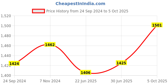firstcry.com Mark & Mia Full Sleeves Checkered Shirt & Trouser Set with Bow & Suspender - Navy Blue mark & mia Price History Graph from 24 Sep 2024 to 5 Oct 2025