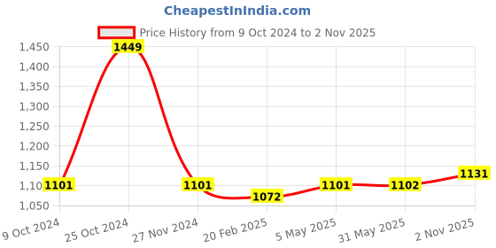 firstcry.com Mark & Mia Full Sleeves Checkered Shirt & Trouser Set with Bow & Suspender - Pink mark & mia Price History Graph from 9 Oct 2024 to 2 Nov 2025