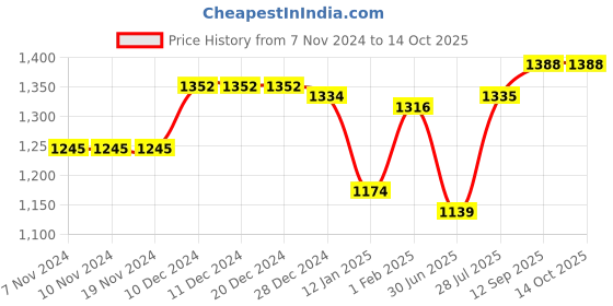 firstcry.com Mark & Mia Full Sleeves Checkered Shirt & Trouser Set with Bow & Suspender - White & Black mark & mia Price History Graph from 7 Nov 2024 to 13 Oct 2025