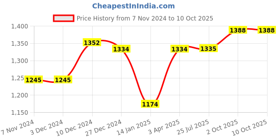 firstcry.com Mark & Mia Full Sleeves Checkered Shirt & Trouser Set with Bow & Suspender - White & Black mark & mia Price History Graph from 7 Nov 2024 to 10 Oct 2025