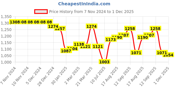 firstcry.com Mark & Mia Full Sleeves Checkered Shirt & Trouser Set with Bow  Suspender - Dark Green & White mark & mia Price History Graph from 7 Nov 2024 to 1 Dec 2025