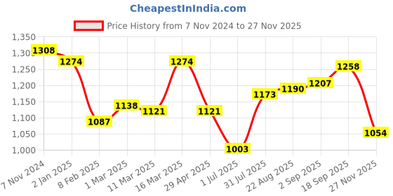 firstcry.com Mark & Mia Full Sleeves Checkered Shirt & Trouser Set with Bow Suspender - Dark Green & White mark & mia Price History Graph from 7 Nov 2024 to 27 Nov 2025