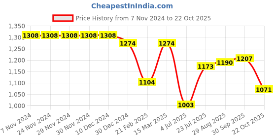 firstcry.com Mark & Mia Full Sleeves Checkered Shirt & Trouser Set with Bow  Suspender - Dark Green & White mark & mia Price History Graph from 7 Nov 2024 to 22 Oct 2025