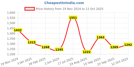firstcry.com Mark & Mia Full Sleeves Checkered Top & Shorts  Set with Button Detailing - Light Blue mark & mia Price History Graph from 19 Nov 2024 to 12 Oct 2025