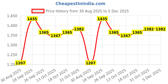 firstcry.com Mark & Mia Full Sleeves Checkered Winter Jacket - Multicolor mark & mia Price History Graph from 30 Aug 2025 to 5 Dec 2025