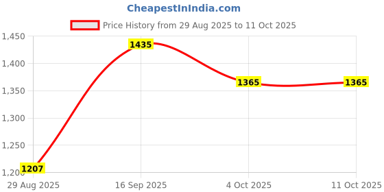 firstcry.com Mark & Mia Full Sleeves Checkered Winter Jacket - Multicolor mark & mia Price History Graph from 29 Aug 2025 to 11 Oct 2025