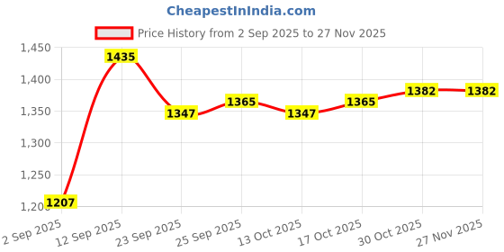 firstcry.com Mark & Mia Full Sleeves Checkered Winter Jacket - Multicolor mark & mia Price History Graph from 2 Sep 2025 to 27 Nov 2025